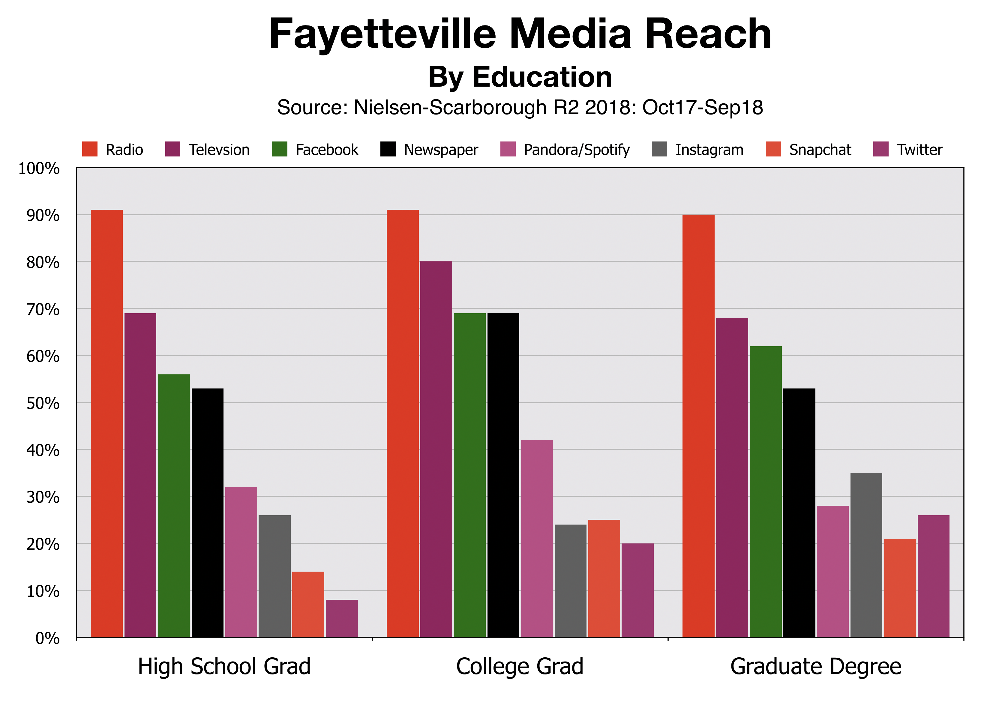 advertise-in-fayetteville-media-reach-by-demographic